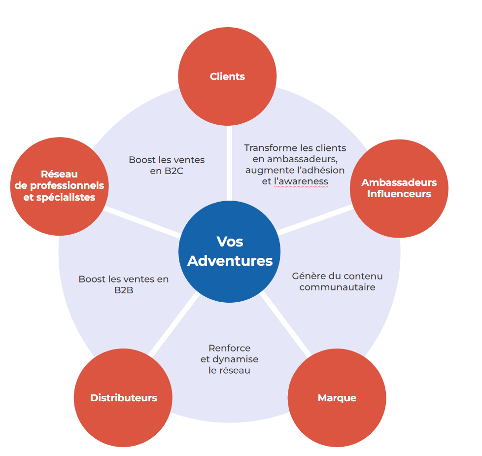 Schéma d'écosystème d'une plateforme d'expérience